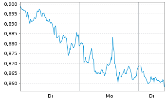 Chart Mini Future Short Chevron - 1 Woche