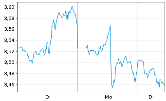 Chart Mini Future Short Uber Technologies - 1 Woche