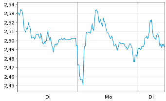 Chart Mini Future Short Hannover Rueck - 1 Woche