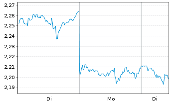 Chart Mini Future Short Verizon - 1 Woche