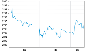 Chart Mini Future Short Deutsche Boerse - 1 Woche
