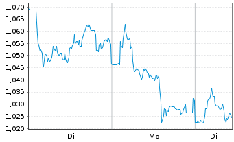 Chart Mini Future Short Deutsche Telekom - 1 Woche