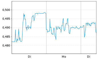 Chart Mini Future Short Aston Martin Lagonda - 1 Woche
