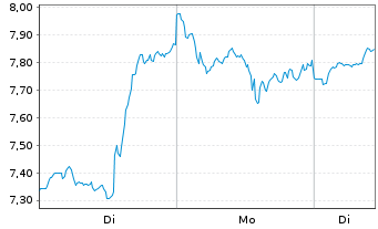 Chart Mini Future Long NVIDIA - 1 Week