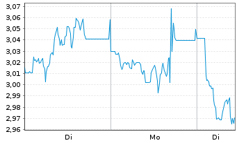 Chart Mini Future Short Hamborner REIT - 1 Week