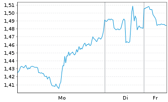 Chart Mini Future Short Amgen - 1 Woche
