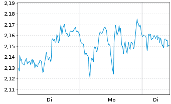 Chart Mini Future Long Microsoft - 1 Woche