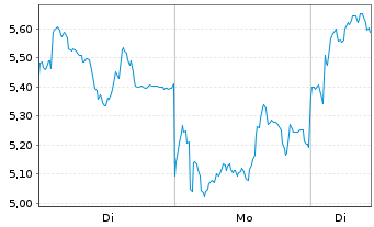 Chart Mini Future Long Rheinmetall - 1 Woche