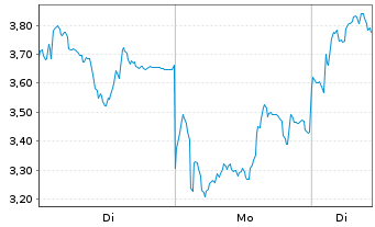 Chart Mini Future Long Rheinmetall - 1 Woche