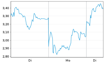 Chart Mini Future Long Rheinmetall - 1 Woche