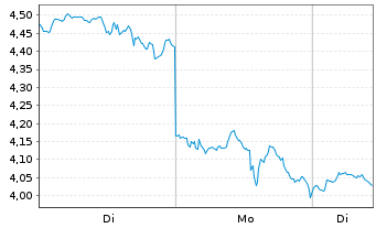 Chart Mini Future Long Tesla - 1 Woche