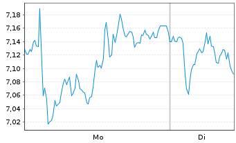 Chart Mini Future Long Siemens Energy - 1 Woche