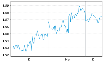 Chart Mini Future Long Apple - 1 Woche