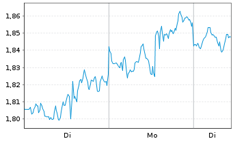Chart Mini Future Long Apple - 1 Woche