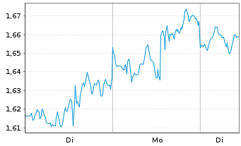 Chart Mini Future Long Apple - 1 Woche