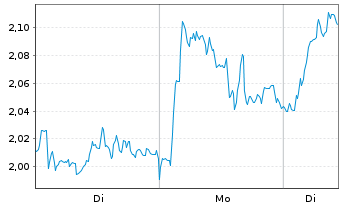 Chart Mini Future Long Mercedes-Benz - 1 Woche