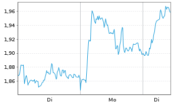 Chart Mini Future Long Mercedes-Benz - 1 Woche