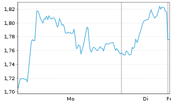 Chart Mini Future Long Mercedes-Benz - 1 Woche
