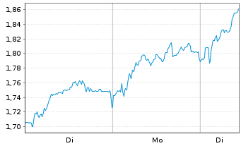 Chart Mini Future Long Bayer - 1 Woche