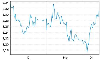 Chart Mini Future Long Volkswagen - 1 Woche