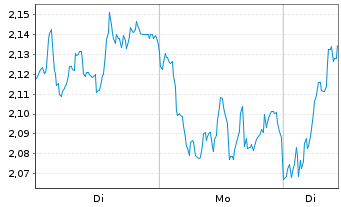 Chart Mini Future Long Allianz - 1 Week
