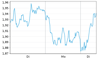 Chart Mini Future Long Allianz - 1 Woche