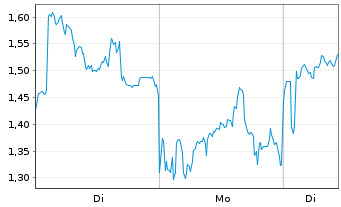 Chart Mini Future Long Hensoldt - 1 Woche
