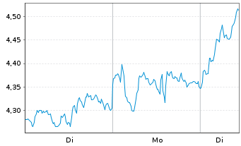 Chart Mini Future Long ASML - 1 Woche