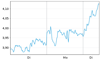Chart Mini Future Long ASML - 1 Woche