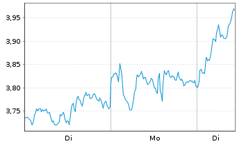 Chart Mini Future Long ASML - 1 Week