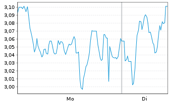 Chart Mini Future Long Deutsche Lufthansa - 1 Woche