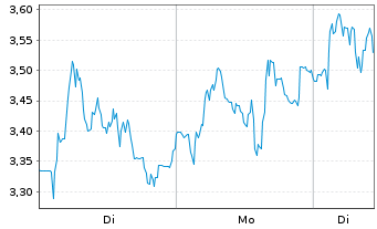 Chart Mini Future Long Thyssenkrupp - 1 Woche