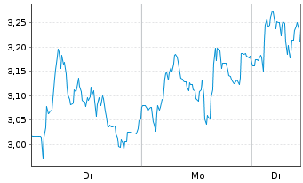 Chart Mini Future Long Thyssenkrupp - 1 Woche
