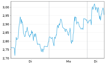 Chart Mini Future Long Thyssenkrupp - 1 Woche