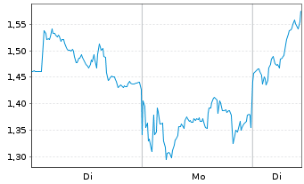 Chart Mini Future Long RENK - 1 Woche