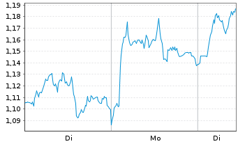 Chart Mini Future Long BASF - 1 Woche