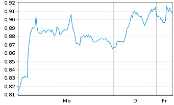 Chart Mini Future Long BASF - 1 Woche
