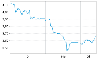 Chart Mini Future Long TUI - 1 Woche