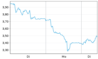 Chart Mini Future Long TUI - 1 Woche