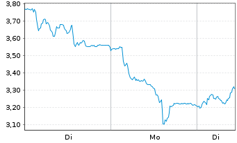 Chart Mini Future Long TUI - 1 Woche