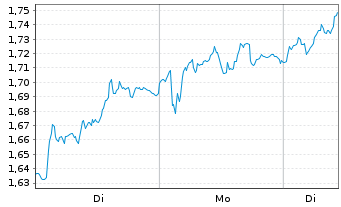 Chart Mini Future Long RWE - 1 Woche
