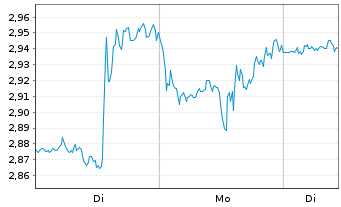 Chart Mini Future Long Alphabet - 1 Woche