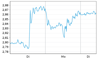 Chart Mini Future Long Alphabet - 1 Woche