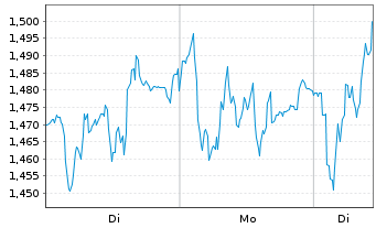 Chart Mini Future Long Siemens - 1 Woche