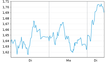 Chart Mini Future Long Commerzbank - 1 Woche