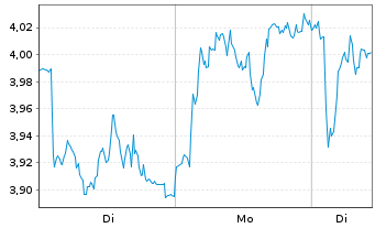 Chart Mini Future Long BMW - 1 Woche