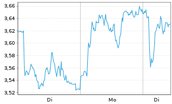 Chart Mini Future Long BMW - 1 Woche