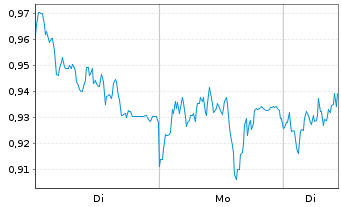 Chart Mini Future Long Daimler Truck Holding - 1 Woche