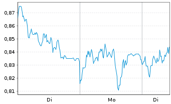 Chart Mini Future Long Daimler Truck Holding - 1 Woche