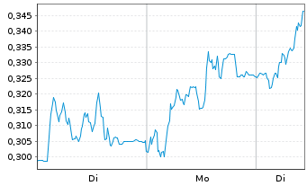 Chart Mini Future Long Vonovia - 1 Woche